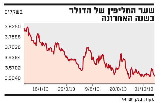 שער חליפין