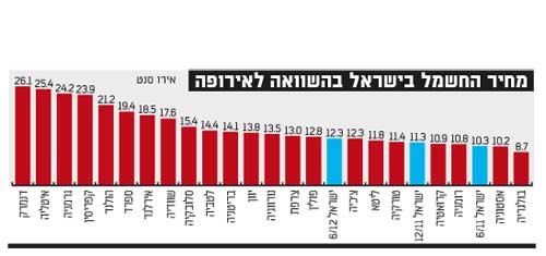 מחיר החשמל בישראל ביחס לעולם