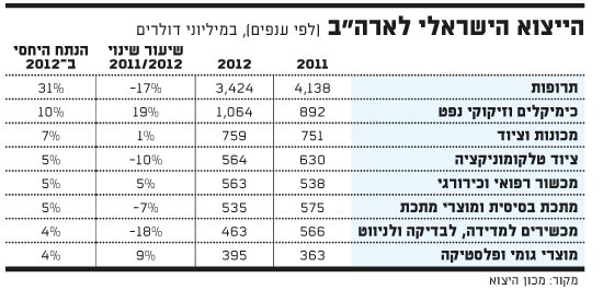 יצוא יצוא