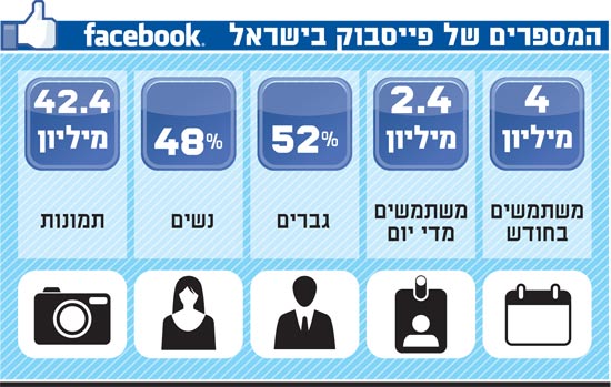 המספרים של פייסבוק בישראל