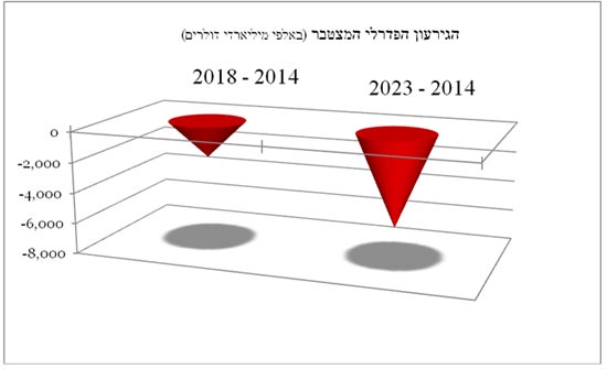 הגירעון הפדרלי המצטבר / מקור: לשכת נתוני התעסוקה האמריקאית הגירעון הפדרלי המצטבר / מקור: לשכת נתוני התעסוקה האמריקאית