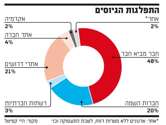 התפלגות הגיוסים