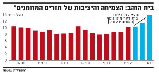 בית הזהב