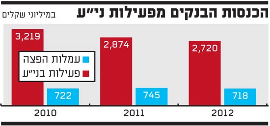 הכנסות הבנקים