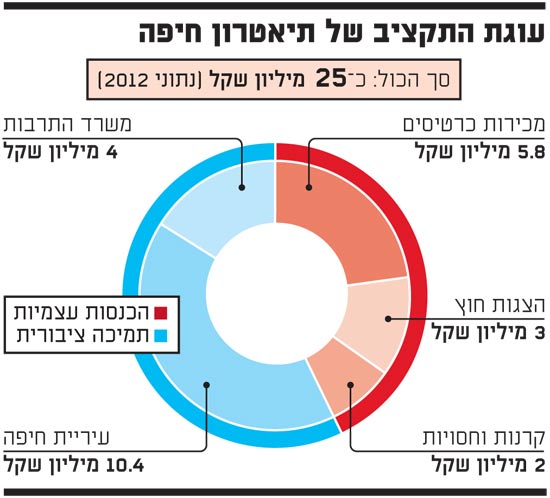 תקציב תיאטרון חיפה תקציב תיאטרון חיפה