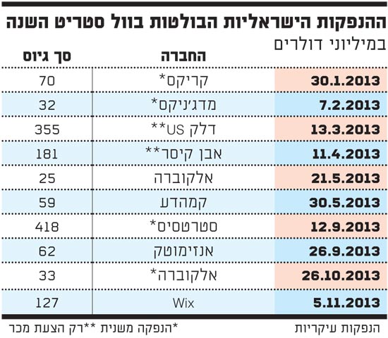 ההנפקות הישראליות