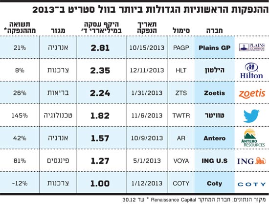 ההנפקות הראשוניות