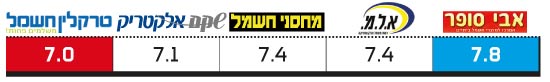 רשתות חשמל רשתות חשמל
