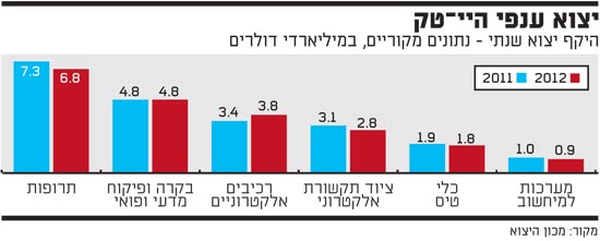 יצוא ענפי היי-טק יצוא ענפי היי-טק