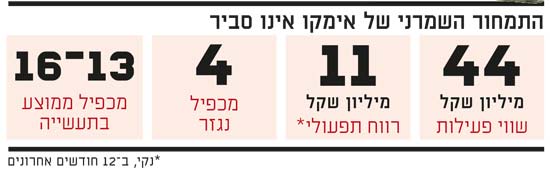 אימקו