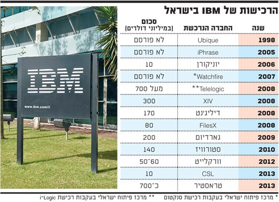 הרכישות של IBM