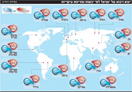 יצוא ויבוא של ישראל לפי יבשות ומדינות עיקריות יצוא ויבוא של ישראל לפי יבשות ומדינות עיקריות
