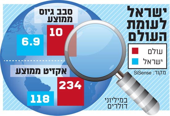 ישראל לעומת העולם