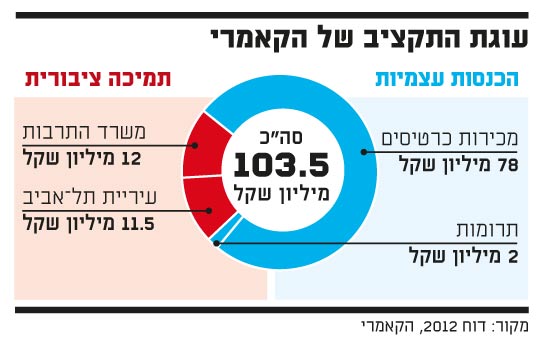 עוגת התקציב של הקאמרי עוגת התקציב של הקאמרי
