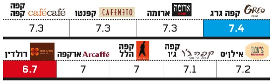 רשתות קפה רשתות קפה