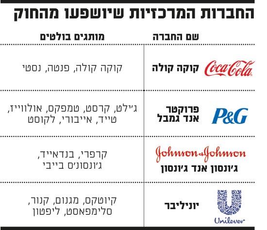החברות המרכזיות שיושפעו מהחוק החברות המרכזיות שיושפעו מהחוק
