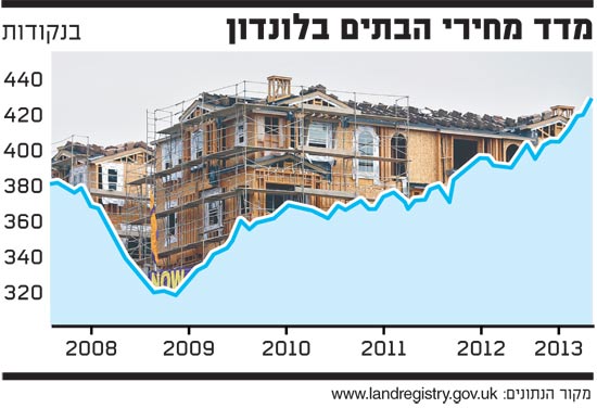 מדד מחירי הבתים בלונדון