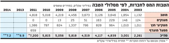 הטבות המס הטבות המס
