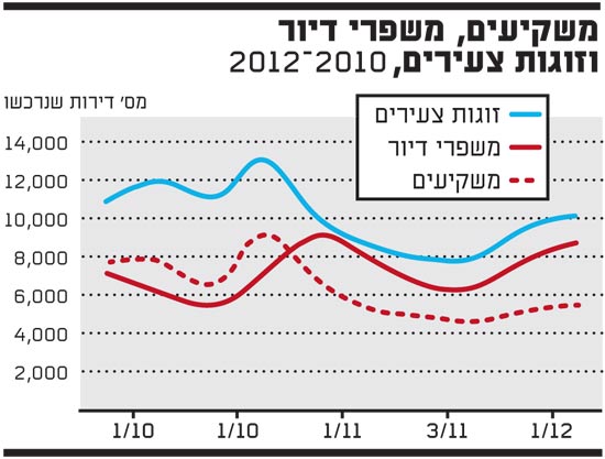 משקיעים משפרי דיור וזוגות צעירים