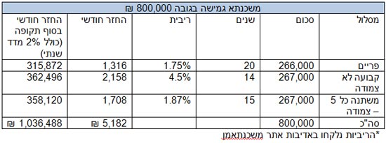 משכנתאות2 משכנתאות2