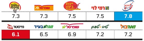 רשתות מזון רשתות מזון