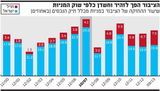 הציבור הפך לזהיר וחשדן כלפי שוק המניות