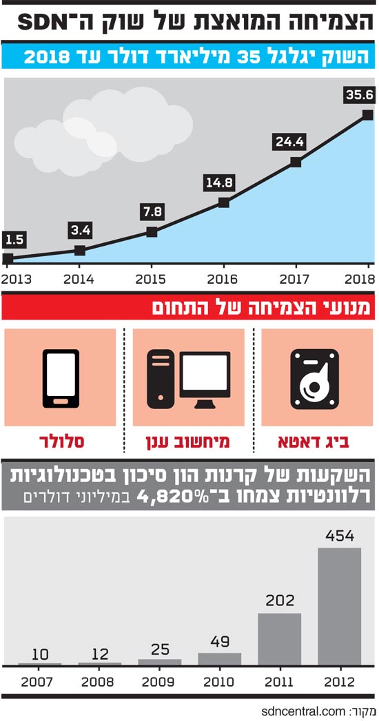 הצמחיה המואצת