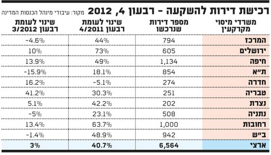 דירות 2 דירות 2
