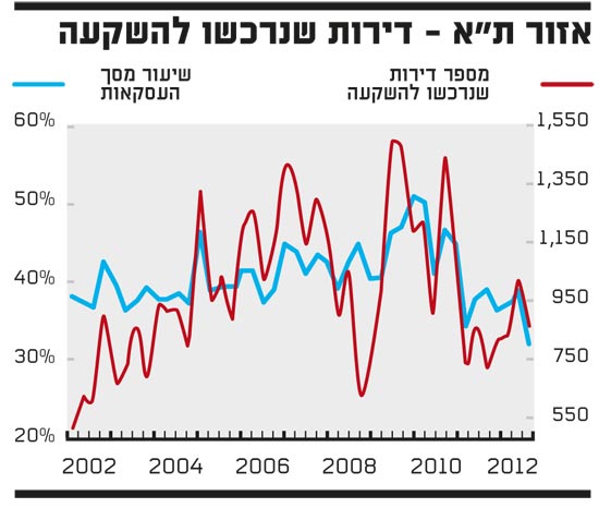 דירות דירות