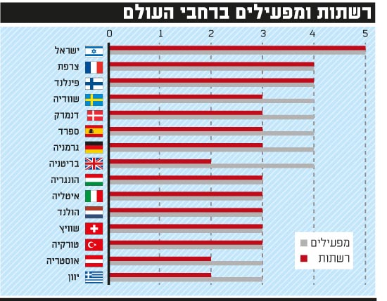 רשתות ומפעילים ברחבי העולם