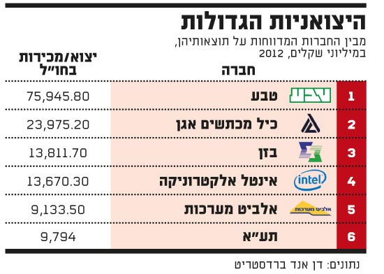 היצואניות הגדולות היצואניות הגדולות