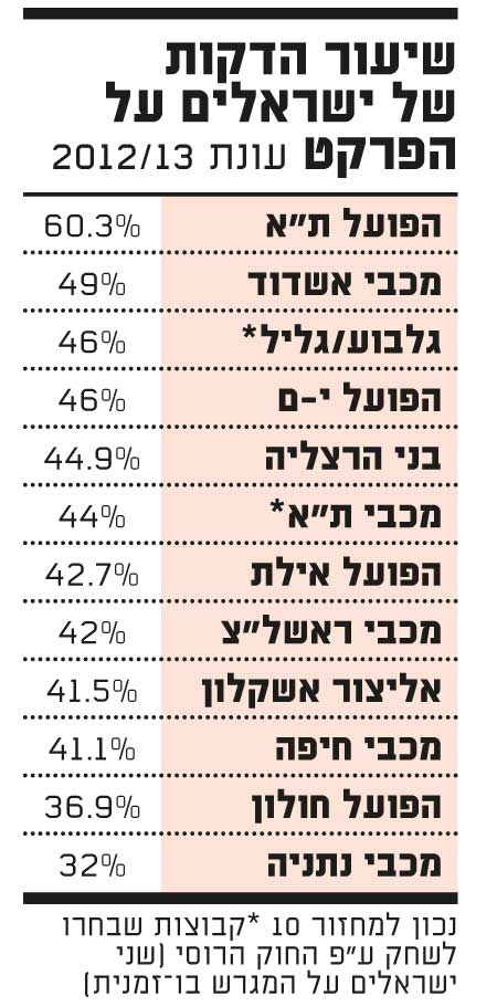 שיעור הדקות של ישראלים על הפרקט בליגת העל בכדורסל, עונת 2012/13