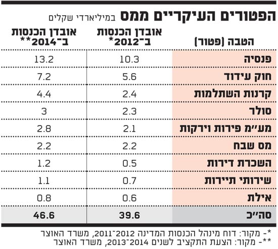 הפטורים העיקריים ממס הפטורים העיקריים ממס
