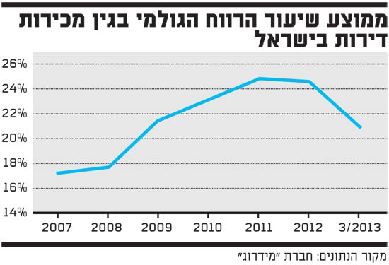 ממוצע שיעור הרווח הגולמי בגין מכירות דירות בישראל