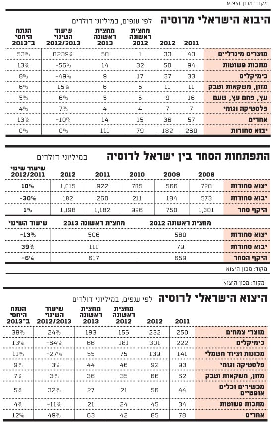 המספרים של רוסיה 1 המספרים של רוסיה 1