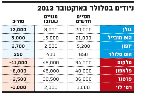 ניודים בסלולר