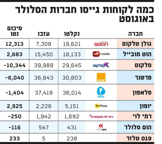 כמה לקוחות גייסו חברות הסלולר באוגוסט