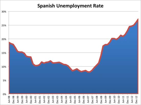 אבטלה בספרד מקור: ביזנס אינסיידר