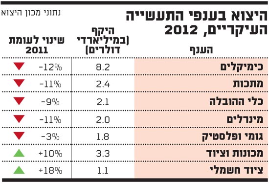 היצוא בענפי התעשייה העיקריים, 2012 היצוא בענפי התעשייה העיקריים, 2012