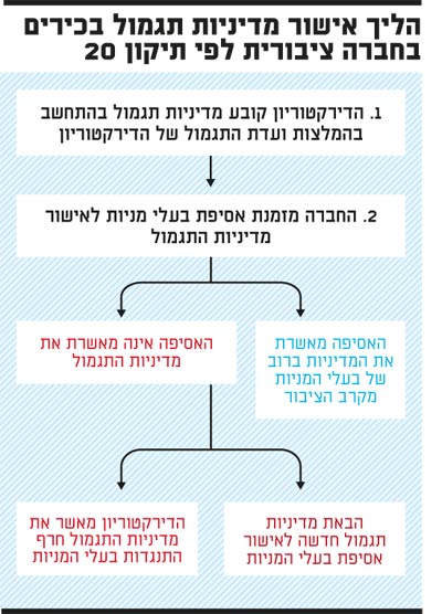 תגמול