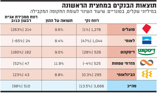 תוצאות הבנקים