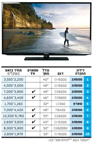 טלוויזית סמסונג / צילום: יחצ טלוויזית סמסונג / צילום: יחצ