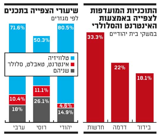 התוכניות המועדפות התוכניות המועדפות
