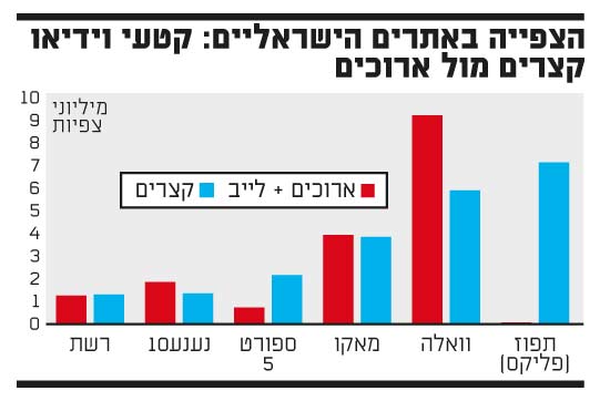 צפייה באתרים ישראלים צפייה באתרים ישראלים