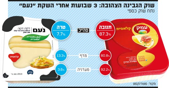 שוק הגבינה הצהובה