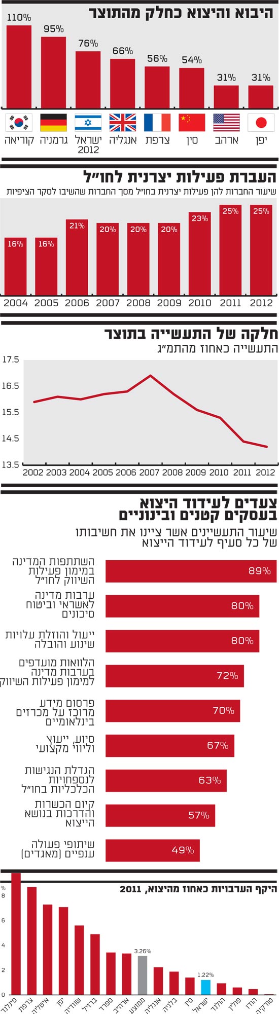 היבוא והיצוא היבוא והיצוא