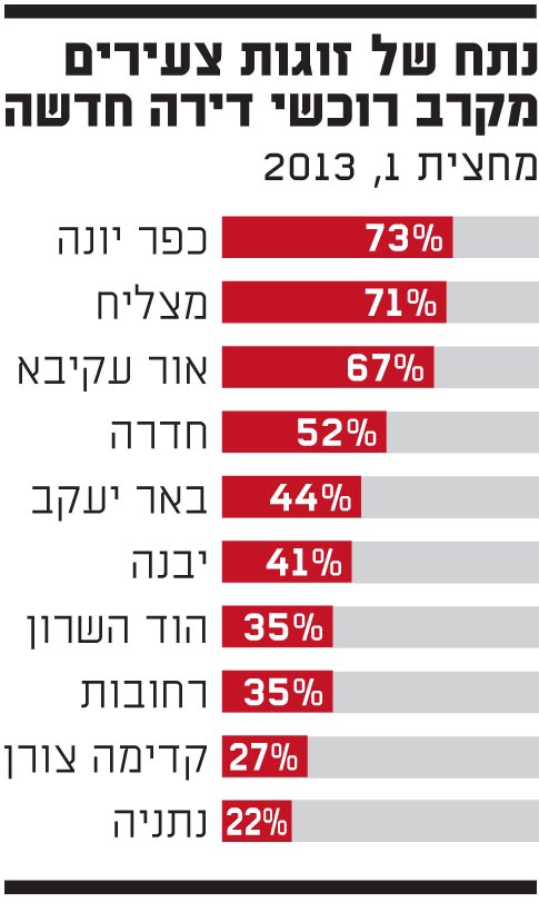 זוגות צעירים זוגות צעירים