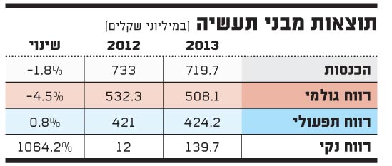 מבני תעשיה