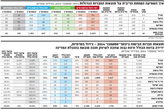 איך השפיעה הפחתת הריבית על תוצאות החברות הגדולות