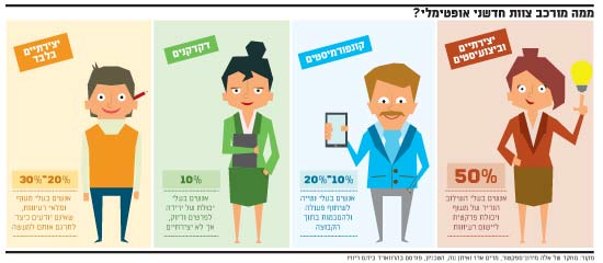 ממה מורכב צוות חדשני אופטימלי ממה מורכב צוות חדשני אופטימלי